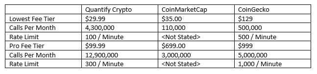 Quantify Crypto Savings compared to coinmarketcap and coingecko